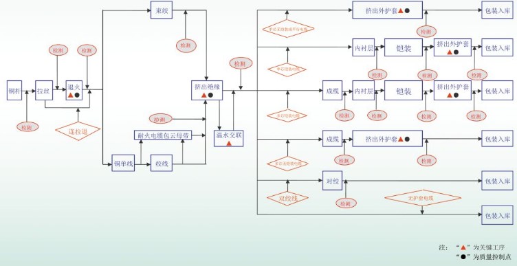 電纜行業生產流程圖