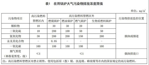 四川燃氣蒸汽鍋爐環保標準表1