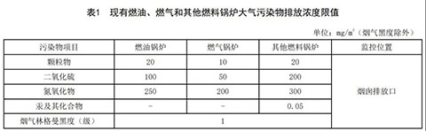 山東燃氣蒸汽鍋爐環保標準表1