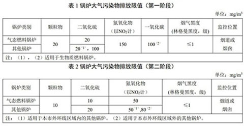 上海燃氣蒸汽鍋爐環保標準表2